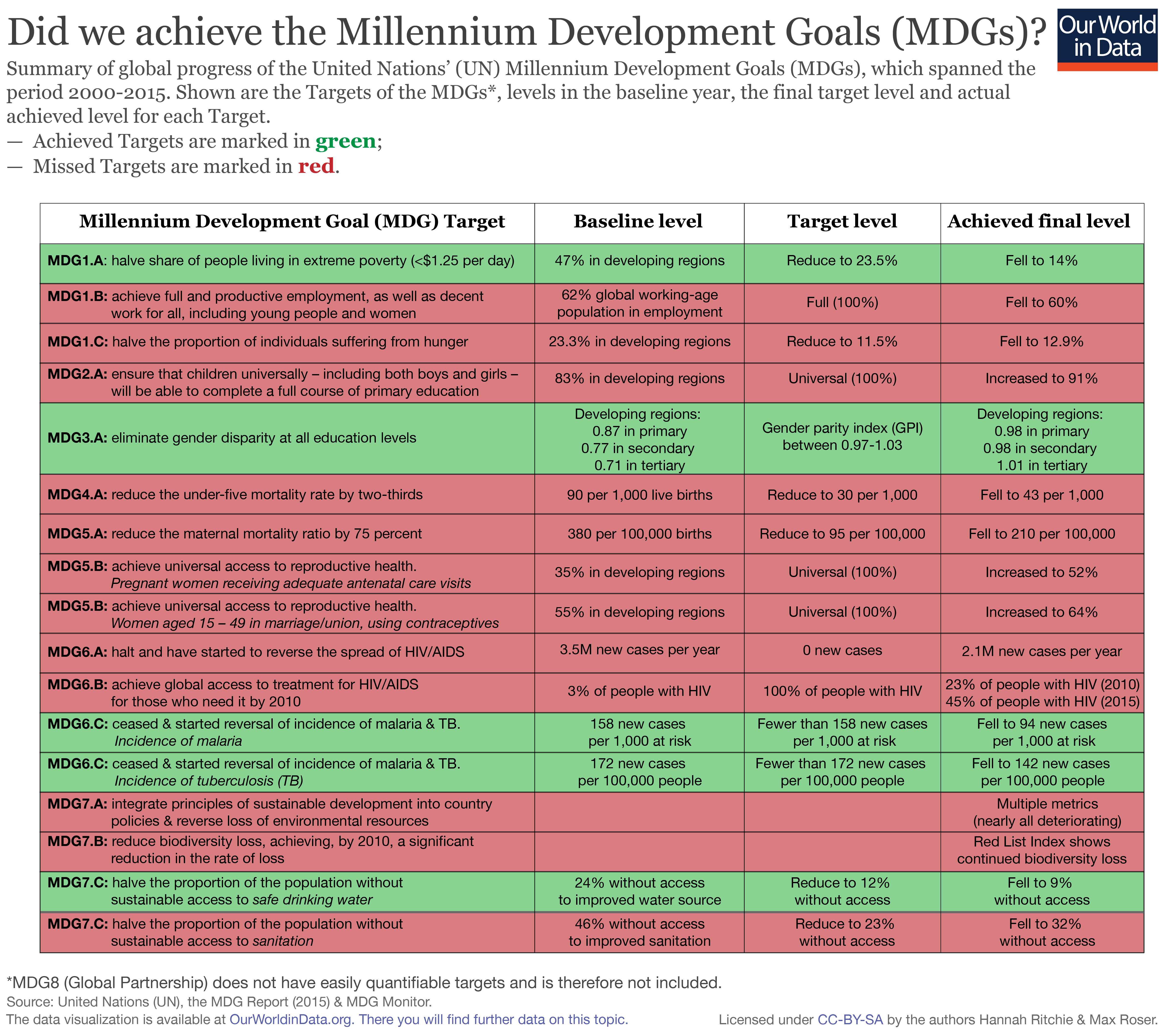 Final levels. Un Millennium Development goals. Чарт ООН. Maternal mortality. 7 Millennium goals.